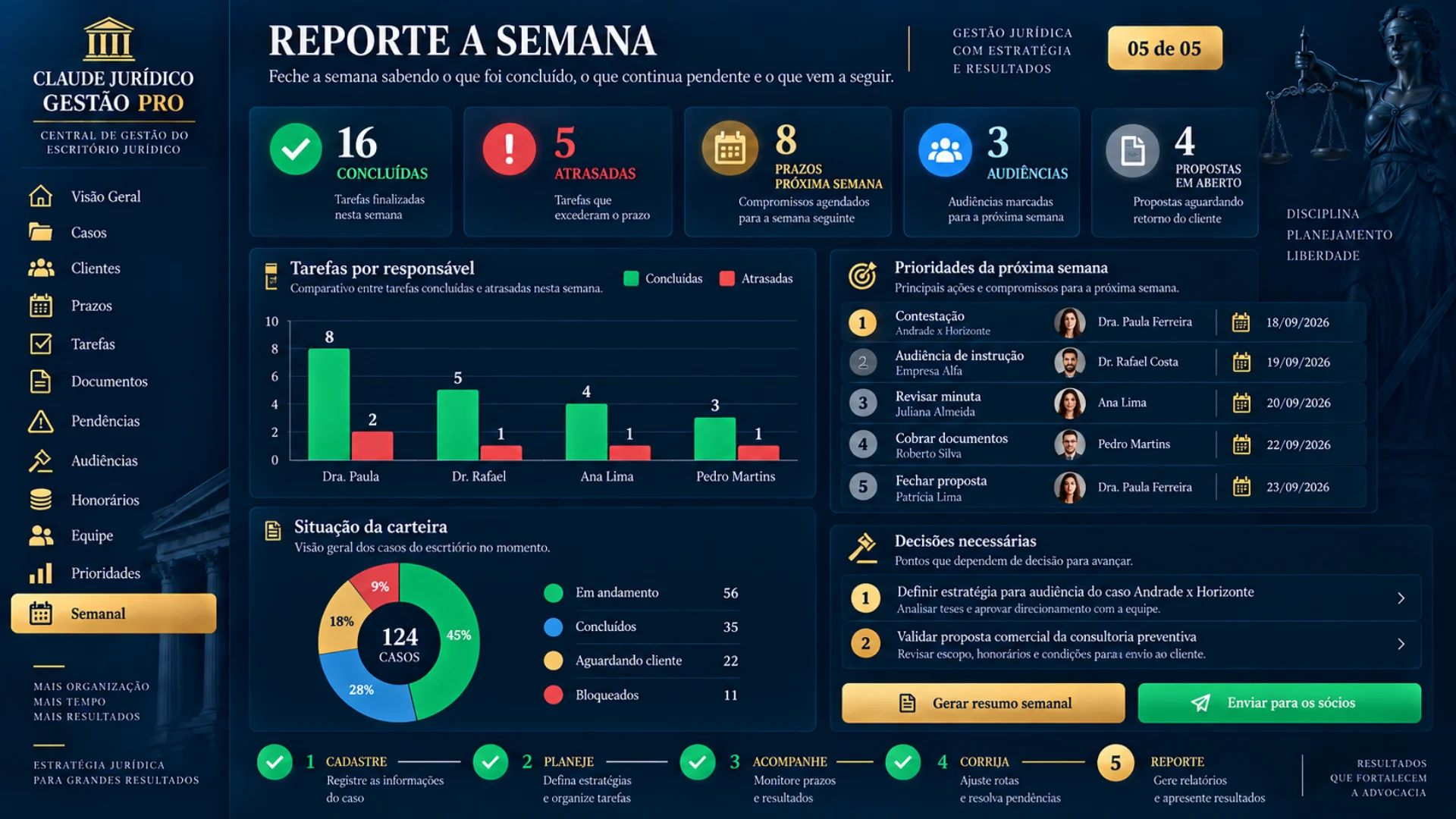 Etapa Reporte: painel de acompanhamento semanal da operação do escritório.