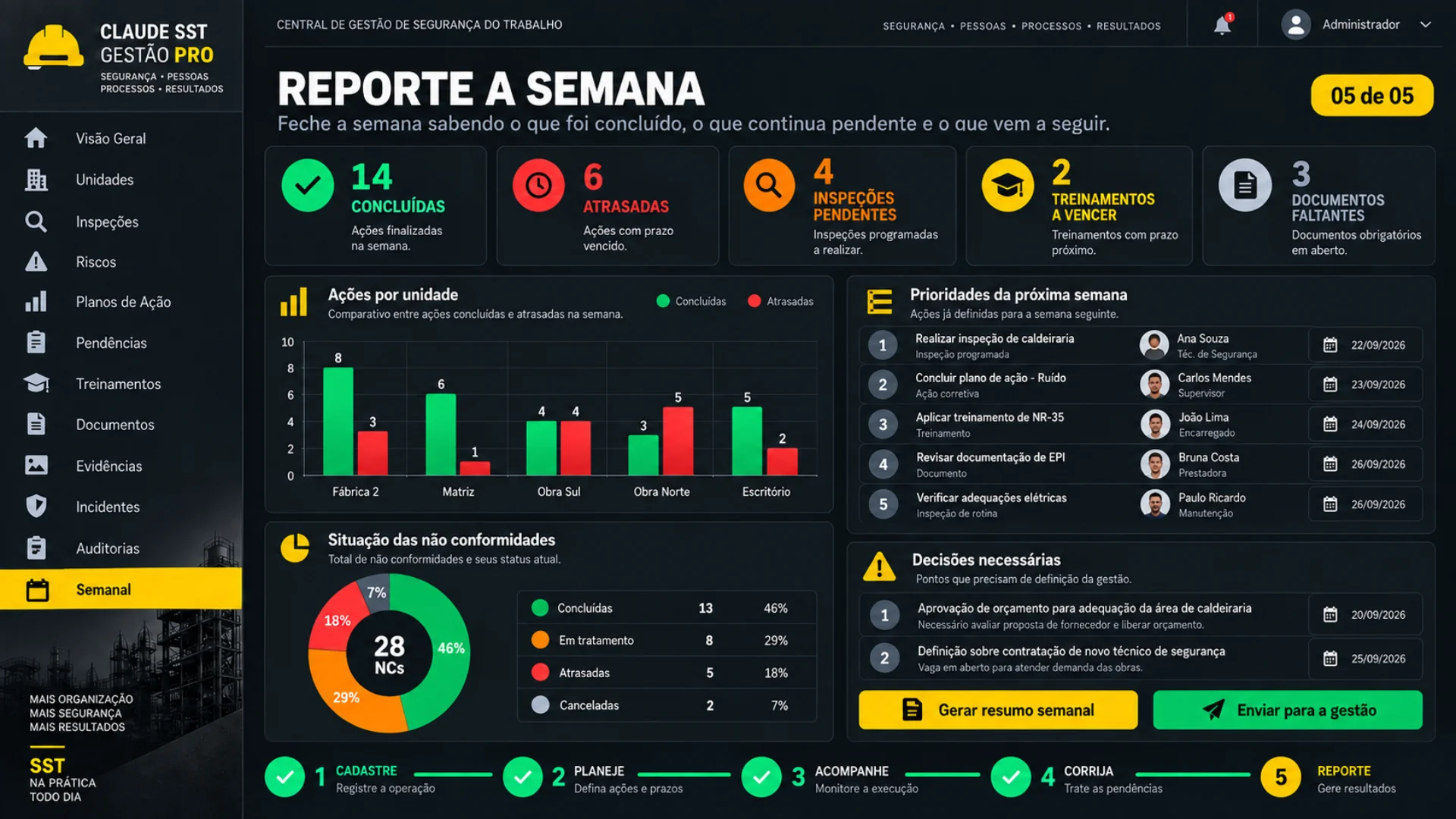 Etapa Reporte: painel de acompanhamento semanal da operação de SST.
